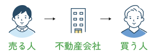 仲介による売却