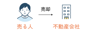 買取による売却