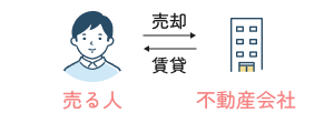 ハウス・リースバック
